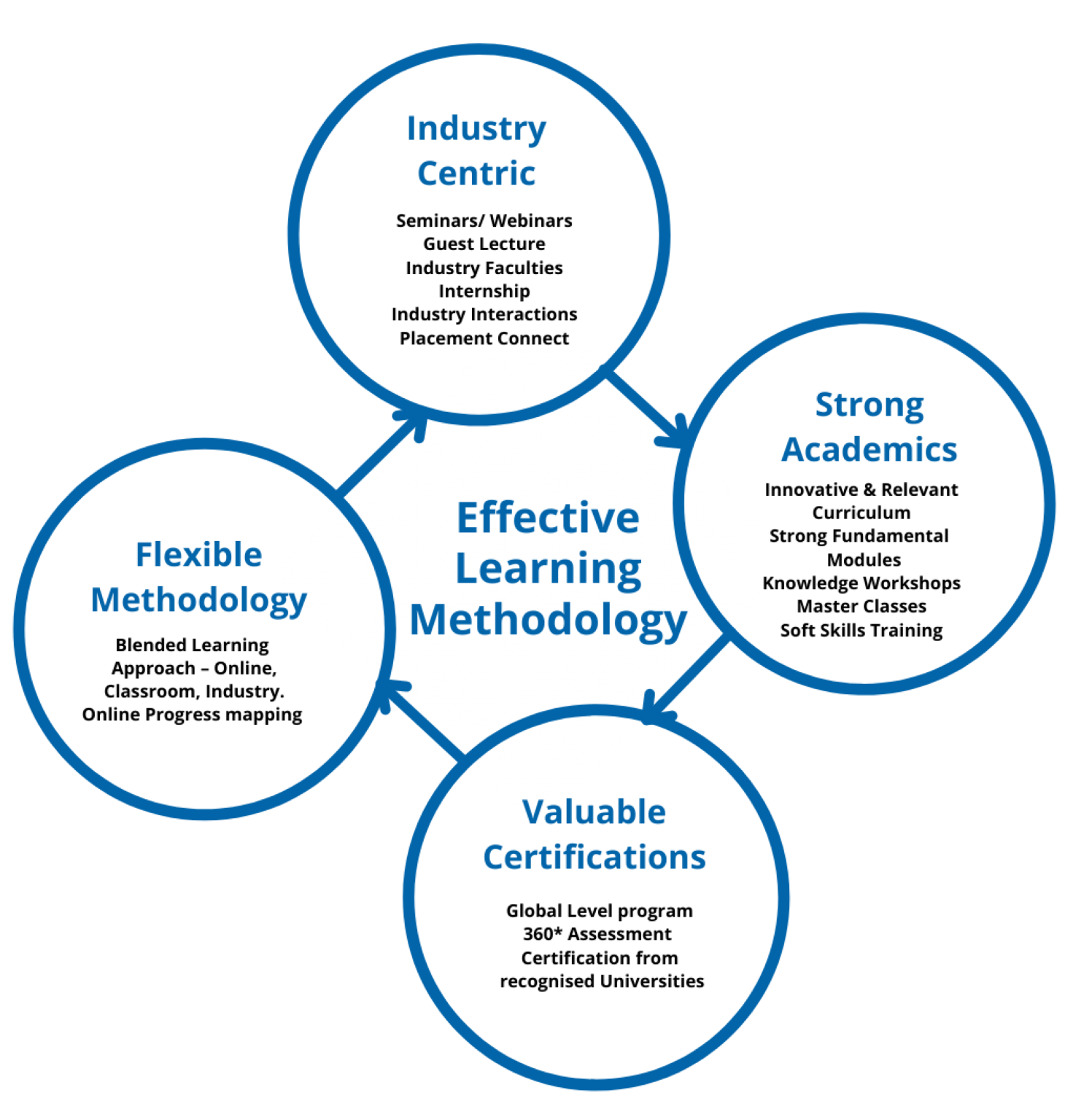 Training Methodology - EMDI